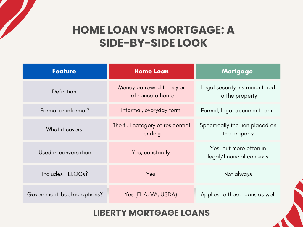 Home Loan vs Mortgage A Side-by-Side Look