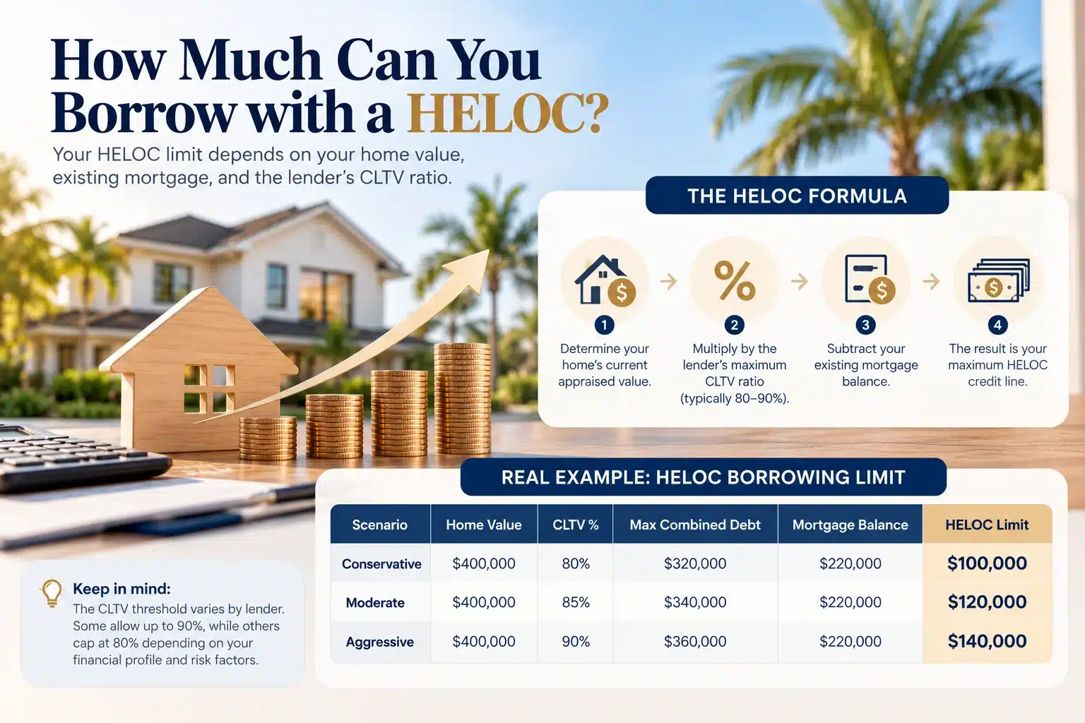 Florida home and HELOC borrowing limit infographic showing how home value, mortgage balance, and CLTV determine available credit.
